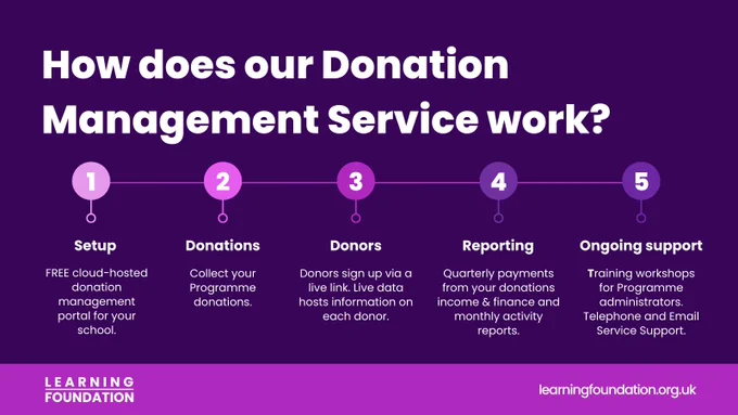 How does our Donation Management Service work? 1 Setup, 2 Donations, 3 Donors, 4 Reporting, 5 ongoing support