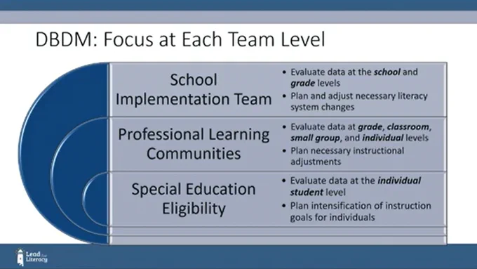 Data-Based Decision Making: Focus at Each Team Level video slide