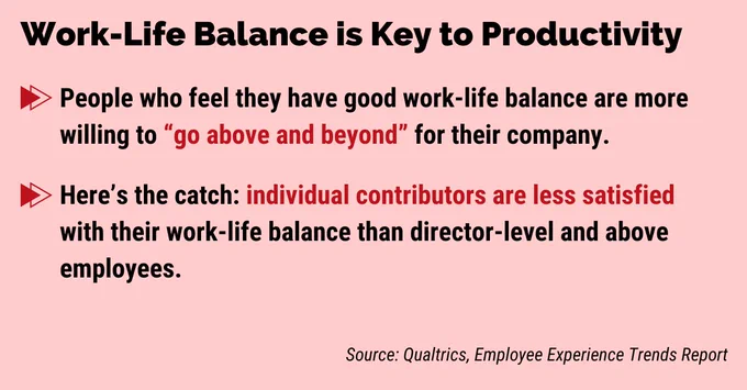 People who feel they have good work-life balance are more willing to “go above and beyond” for their company. 

Individuals are less satisfied with their work-life balance than those director-level and above.

Source: Qualtrics 