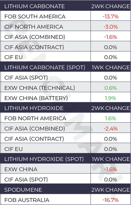 Percentage price changes over the last 1-2 weeks, for 15 lithium grades assessed by Benchmark, which is a price reporting agency and consultancy