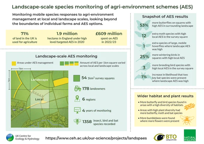 Infographic with snapshot of results from monitoring of agri-environment schemes