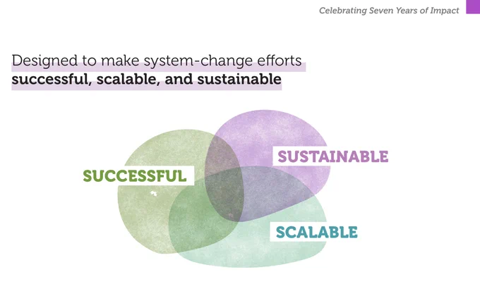 Clinical Scholars Celebrating Seven Years of Impact: Designed to make system-change efforts successful, scalable, and sustainable. 