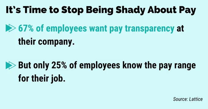 67% of employees want pay transparency at their company.

But only 25% of employees know the pay range for their job.

Source: Lattice