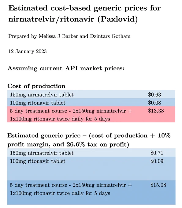Estimated cost-based generic prices for nirmatrelvir/ritonavir (Paxlovid)
Prepared by Melissa J Barber and Dzintars Gotham 
12 January 2023

Assuming current API market prices: 
Cost of production
150mg nirmatrelvir tablet: $0.63
100mg ritonavir tablet: $0.08
5 day treatment course - 2x150mg nirmatrelvir   1x100mg ritonavir twice daily for 5 days: $13.38