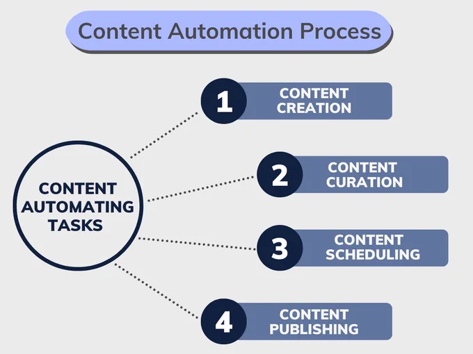Content automation is the process of using technology and software to streamline and optimize the creation, management, and distribution of digital content. It involves automating various tasks such as content generation, curation, scheduling, and publishing to improve efficiency and consistency in content production workflows. 