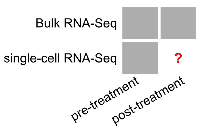 large square is broken into four subsquares, with the bottom right subsquare missing. the rows represent a technology and the columns represent pre- or post-treatment. The squares indicate that there is information for bulk and single-cell pre-treatment, but only bulk post treatment. 