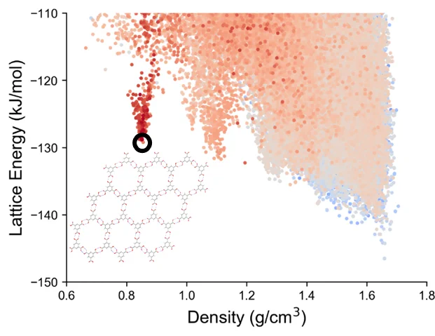 Scatterplot of the enegies and densities of predicted crystal structures of an organic molecule.