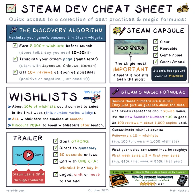 STEAM DEV CHEAT SHEET
Quick access to a collection of best practices & magic formulas:

THE DISCOVERY ALGORITHM
Maximize your game's placement in Steam widgets
Earn 7,000  wishlists before launch
(some folks say you need 10-50k!!)
Translate your Steam page (game later)
(start with Japanese, Chinese, Koreon)
Get 10  reviews as soon as possible!
(positive or negative, just need 10)

WISHLISTS
About 10% of wishlists could convert to sales in the first week (this number varies wildly!).
ALL wishlisters are emailed at launch!
-Discount 20%  to email wishlisters after launch.

STEAM CAPSULE
The single most IMPORTANT element since it's seen the most.
Clear, Readable, Game name, Genre/mood
Steam's background color is #162838

TRAILER
Steam users SKIM through trailers!!
Start STRONG!
Direct to gameplay
60 seconds or less
End with ONE CTA: Wishlist it or buy it
Logos: omit or move to the end

STEAM'S MAGIC FORMULAS
Beware these numbers are ROUGH!
They just give us guesses about the data.
One rev