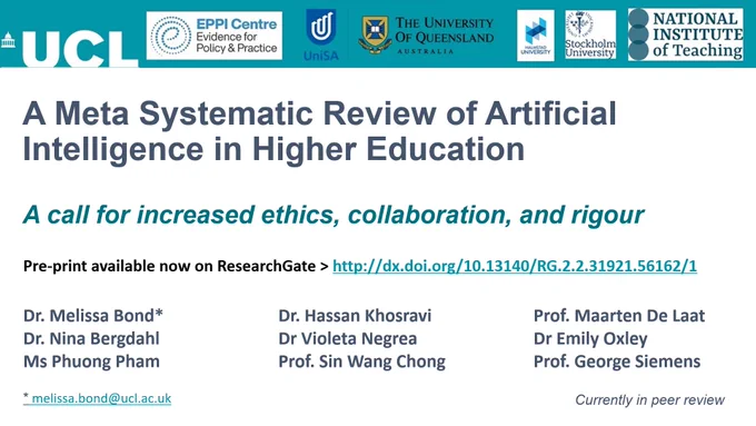 A picture announcing that an article entitled 'A meta systematic review of artificial intelligence in higher education: A call for increased ethics, collaboration, and rigour' has been submitted for peer review. The pre-print can be found on ResearchGate http://dx.doi.org/10.13140/RG.2.2.31921.56162/1. The corresponding author is Dr Melissa Bond from UCL.