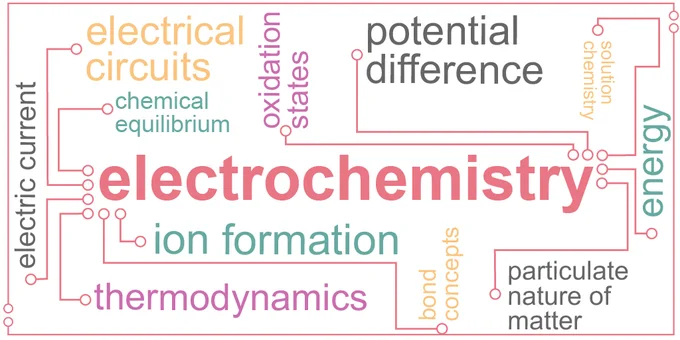 A word map of words relating to electrochemistry joined by electric symbols 
