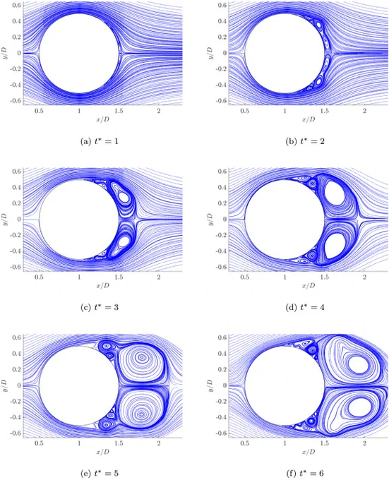 Streamlines for flow past a cylinder at Re = 9500.