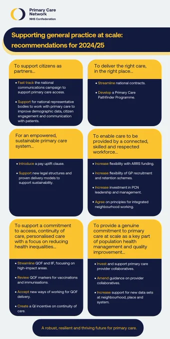 Infographic for ‘Supporting general practice at scale: recommendations for 2024/25’

1) a Pay uplift clause, new legal structures and proven delivery models to support sustainability. 

2) Fast track National communications campaign to support Access, support for national representative bodies to work to improve demographic data, citizen engagement and communication with patients.

3) Streamline contracts, Primary Care Pathfinder programme.

4)  access, continuity and personalised care with a focus on health inequalities: streamline QOF & IIF, Review QOF markers for vaccinations & immunisations, new ways of working for QOF delivery, QI Incentive on Continuity of Care.

5) flexibility on ARRS funding; flexibility of GP recruitment & retention; investment in PCN leadership and management, agree principles for integrated neighbourhood working. 

6) commitment to primary care at scale: Primary Care provider collaboratives, support for new data sets at neighbourhood, place, and system. 