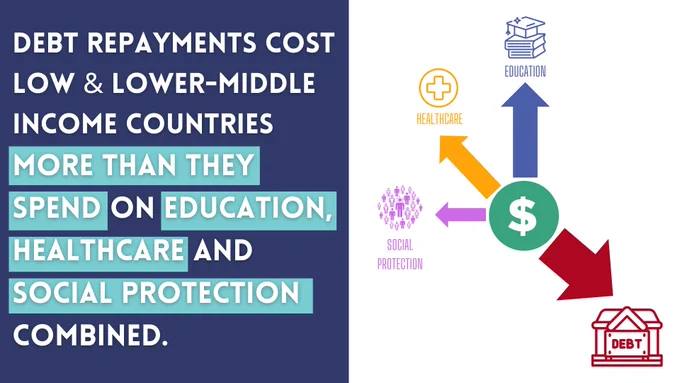 Debt repayments cost low and lower-middle income countries more than they spend on education, healthcare and social protection combined. On the right side of the image is a circle with a dollar sign in the middle, radiating out of this circle are four arrows of differing sizes, the smallest points to social protection, the second smallest to healthcare, the second biggest to education and the largest, in red, to a picture of a bank with the words DEBT on it. 