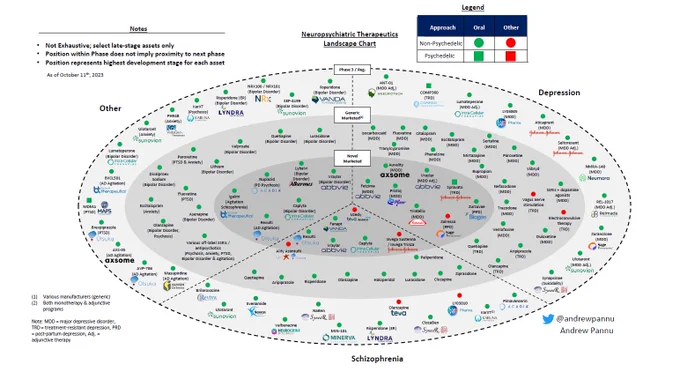 Bullseye graphic outlining key assets & companies across select neuropsych indications