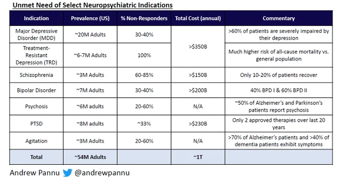 Table summarizing prevalence & other stats of select neuropsych indications