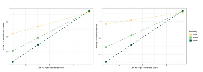 Conditional effects of left-to-right media bias scores on misinformation belief scores regarding Covid-19 (left) and vaccination (right). Consumers of right-biased media appear to be less affected by the reliability of their news outlets. While those who consume left-bias media seem to be more strongly influenced by the reliability of their news sources.