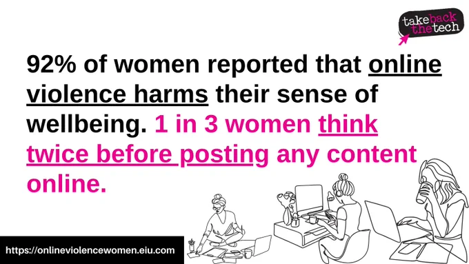 White background with Take Back The Tech logo on the top right corner. Text in image: 92% of women reported that online violence harms their sense of wellbeing. 1 in 3 women think twice before posting any content online.
In a black box on the bottom left corner is text:   https://onlineviolencewomen.eiu.com
On the bottom right corner are three line drawings of women working on their computers/laptops.