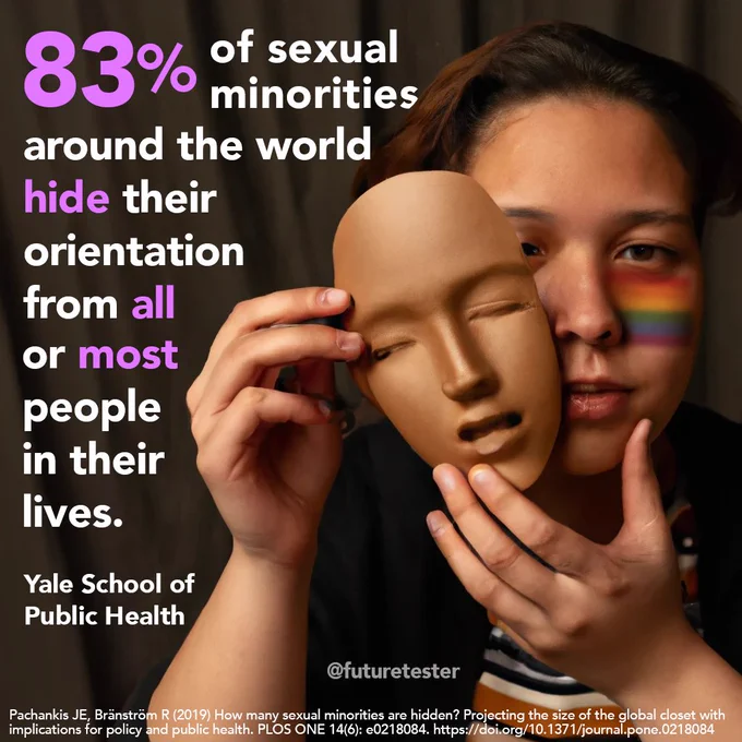 An individual with short hair and a rainbow stripe painted on their cheek holds a plain beige mask close to their face. The text overlay reads: "83% of sexual minorities around the world hide their orientation from all or most people in their lives." Credited to Yale School of Public Health with a reference to a 2019 study. The URL provided is: https://doi.org/10.1371/journal.pone.0218084