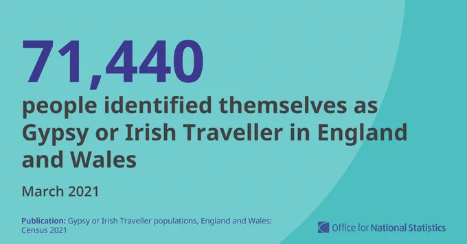 71,440 people identified themselves as Gypsy or Irish Traveller in England and Wales, March 2021.

Publication: Gypsy or Irish Traveller populations, England and Wales: Census 2021.