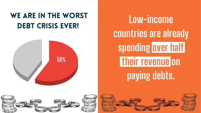 WE ARE IN THE WORST DEBT CRISIS EVER!
Underneath, a pie chart with a 58% portion taken out, representing the amount of money that is set aside for debt service in low income countries.On the right, the text reads: Low income countries are spending over half their revenue on paying debt