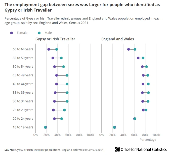 Dumbbell chart showing female/male employment gap for people who identified as Gypsy or Irish Traveller and England and Wales population, by age band. 