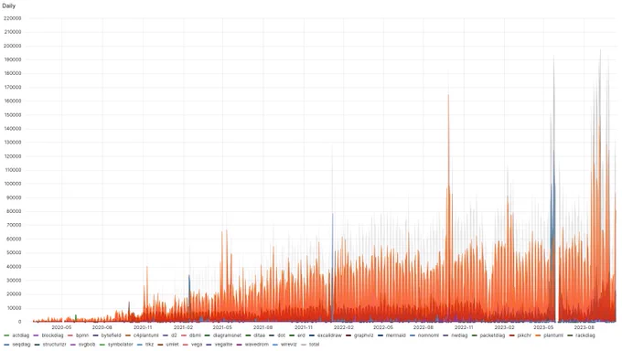 A time series graph titled "Kroki daily requests received". The graph plots daily data from around 2020-05 to 2023-08. On the Y-axis, there's a scale from 0 to approximately 220,000, indicating the number of daily requests. The X-axis represents time.

Multiple data series are depicted using different colored lines, each representing different types of requests such as "blockdiag", "bpmn", "bytefield", "c4plantuml", "dbml", and several others. There are around 24 different categories, each with its own color, including one for "total".