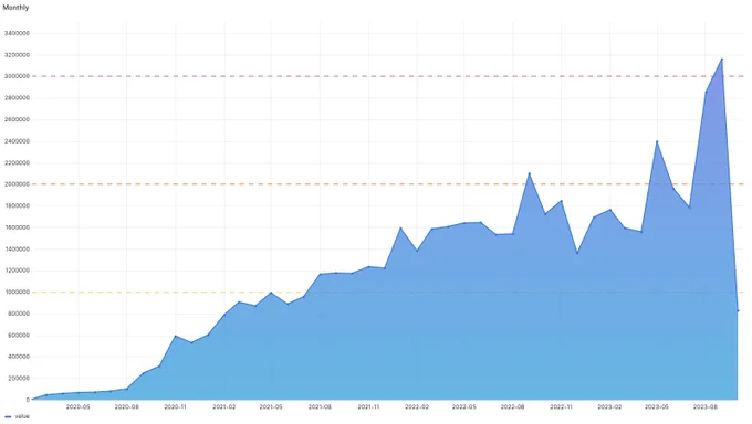 A time series graph titled "Kroki monthly requests received total". This graph plots monthly data from around 2020-05 to 2023-08.

On the Y-axis, values range from 0 to approximately 3,400,000, indicating the number of monthly requests. The X-axis represents time in months and years.