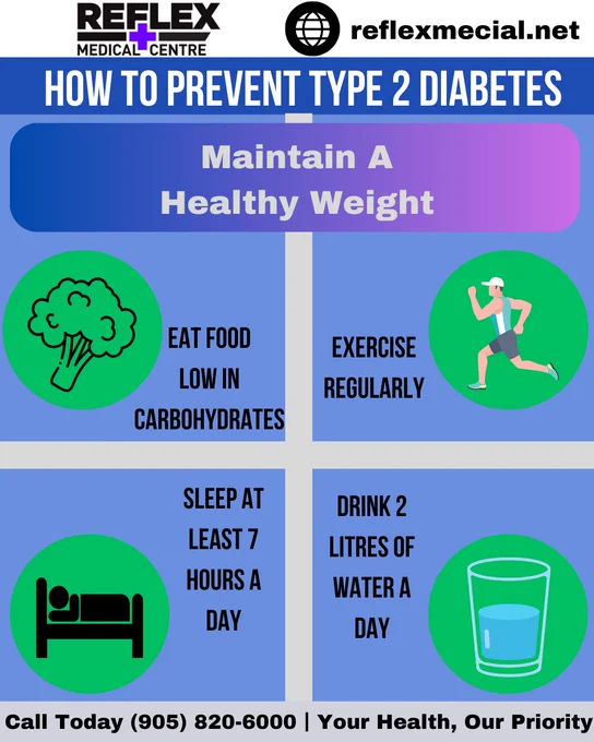 Maintaining a healthy weight is best achieved through a combination of mindful eating and regular physical activity. To keep a healthy weight, focus on consuming a balanced diet rich in whole foods, including fruits, vegetables, lean proteins, and whole grains, while limiting processed and sugary items. Listen to your body's hunger and fullness cues to avoid overeating. In parallel, engage in regular physical activity. Lastly, prioritize sufficient sleep, stress management, and staying hydrated to support your weight management efforts. Consistency, patience, and a commitment to long-term well-being are key in keeping a healthy weight. 

Maintaining a healthy weight plays a pivotal role in preventing diabetes, particularly type 2 diabetes. Excess body weight, especially around the abdomen, can lead to insulin resistance, a condition where the body's cells do not respond effectively to insulin. This resistance disrupts blood sugar regulation and can eventually lead to type 2 diabetes.