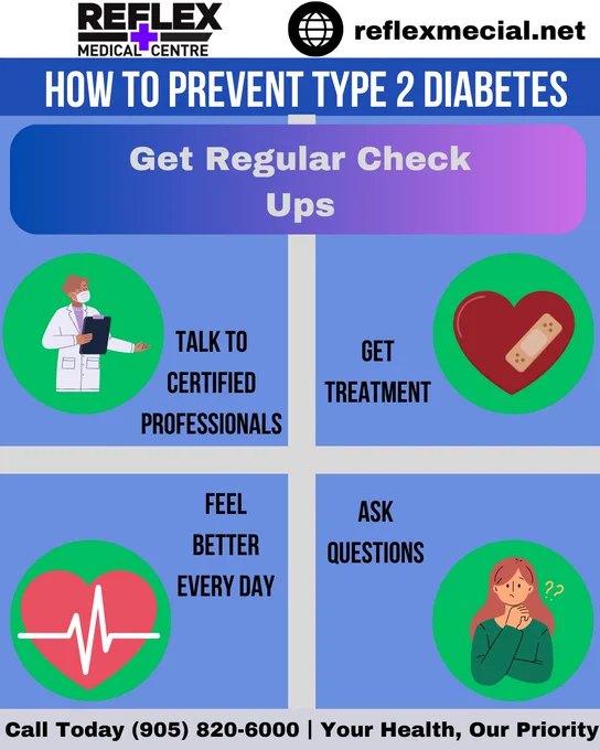 These check-ups, typically conducted by healthcare professionals, play a fundamental role in diabetes management and prevention. By adhering to a routine schedule of check-ups, individuals can effectively monitor their blood sugar levels and overall health, making informed decisions about their well-being. 

Regular check-ups also provide an opportunity to evaluate and address the risk factors associated with diabetes. Healthcare professionals can monitor blood pressure, cholesterol levels, and weight, all of which are significant factors in diabetes management. Furthermore, they can offer guidance on lifestyle modifications, like dietary adjustments and exercise routines, to help prevent diabetes for those at risk. 

At Reflex Medical Centre we are proud to be at the frontline of fighting diabetes in Mississauga. We offer prevention, advanced treatment options tailored to your lifestyle and needs. Type 2 diabetes is a disease which, through a healthy lifestyle, is preventable. 