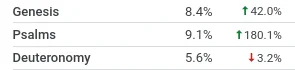 A list of texts on Sefaria and numbers showing their usage and usage change over the past week. Genesis went up 42%, Psalms went up 180.1%, and Deuteronomy went down 3.2%.