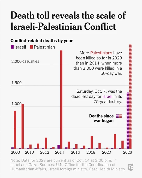 A bar chart with the headline, “Death toll reveals the scale of the Israeli-Palestinian conflict,” shows the number of deaths each year since 2008. Both the Palestinian and Israeli tolls are greater than in any of those years.