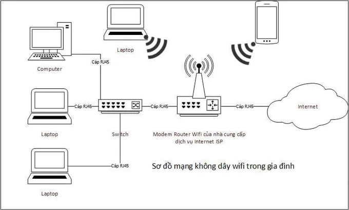 Sơ đồ mạng không dây wifi trong gia đình
