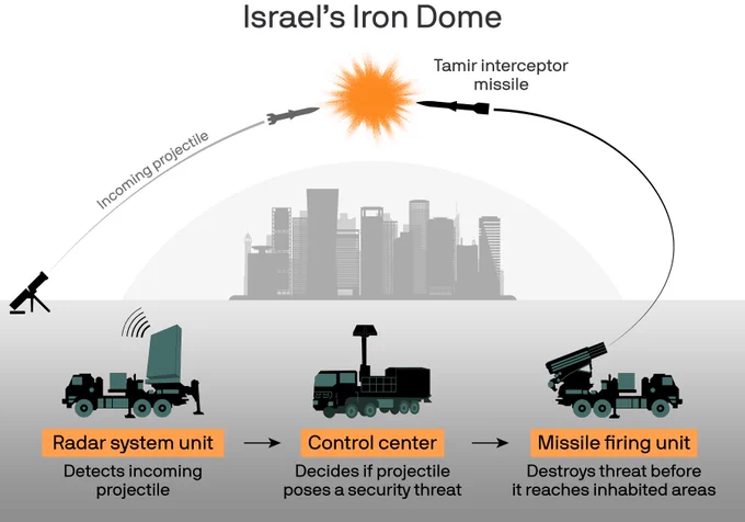 A graphic showing how Israel's Iron Dome works. A radar system unit detects an incoming projectile. Then, a control center decides if the projectile poses a security threat, and a missile firing unit destroys the threat using a Tamir interceptor missile before it can reach an inhabited area.