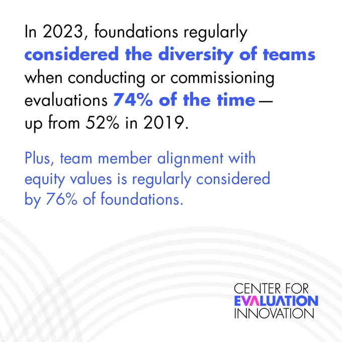 Graphic that reads, "In 2023, foundations regularly considered the diversity of teams when conducting or commissioning evaluations 74% of the time — u from 52% in 2019. Plus, team member alignment with equity values is regularly considered by 76% of foundations." Image includes Center for Evaluation logo.