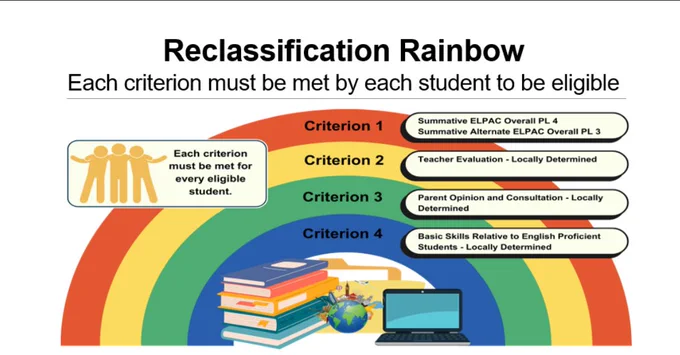 Image of the Reclassification Rainbow with the subtitle: Each criterion must be met by each student to be eligible. Below that there is an image of a rainbow with each color labeled criterion 1-4. Criterion 1: Summative ELPAC Overall PL 4 (Summative Alternate ELPAC Overall PL 3); Criterion 2: Teacher Evaluation (locally determined); Criterion 3: Parent Opinion and Consultation (locally determined); and Criterion 4: Basic skills relative to English proficient students (locally determined. 