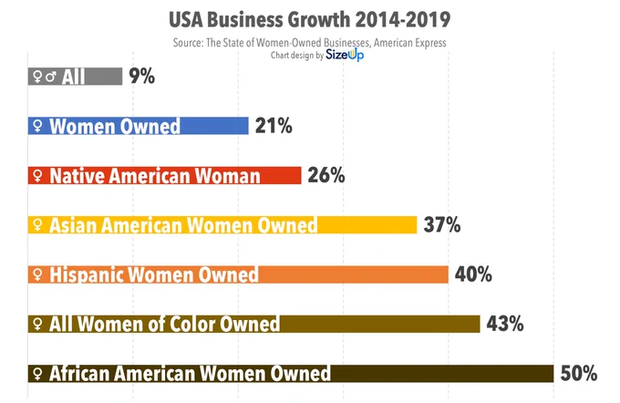 Women-owned and Women of Color-owned businesses are fast growing in the United States. 