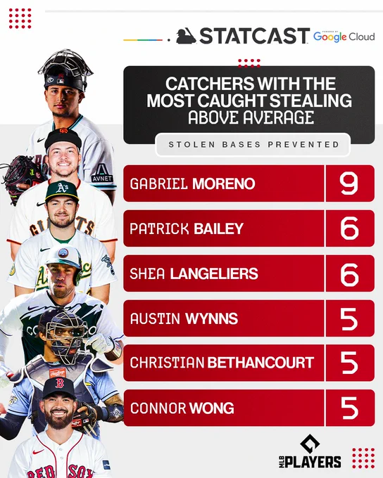 Catchers with the most caught stealing above average

Stolen bases prevented:
Gabriel Moreno - 9 
Patrick Bailey - 6
Shea Langeliers - 6
Austin Wynns - 5
Christian Bethancourt - 5 
Connor Wong - 5   

Pictured: Cutouts of Moreno in a white Backs home uniform, Bailey in a white Giants home uniform, Langeliers in a white Athletics home uniform, Wynns in a white and green Rockies City Connect uniform, Bethancout in a blue Rays alternate uniform, and Wong in a white Red Sox home uniform. 