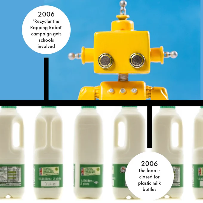 A timeline of recycling progress. The top half of the image is of a yellow robot. The timeline bubble reads '2006 Recycler the Rapping Robot campaign gets schools involved.' The bottom half of the image is of semi skimmed milk bottles. The timeline bubble reads '2006 The loop is closed for plastic milk bottles.'