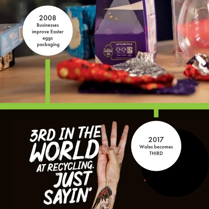 A timeline of recycling progress. The top half of the image is of Easter egg wrapping and boxes. The timeline bubble reads '2008 Businesses improve Easter egg packaging.' The bottom half of the image is of a poster reading '3rd in the world at recycling. Just sayin'.' The timeline bubble reads '2017 Wales becomes third.'