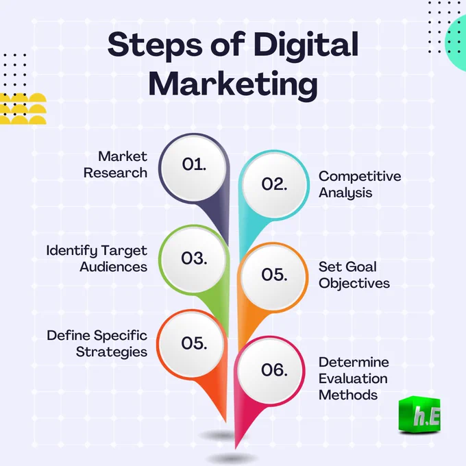 Unlocking the Secrets of Digital Marketing! 🚀🌐 Join us on a journey through the essential steps of digital marketing, and discover the tools to boost your online presence. 
