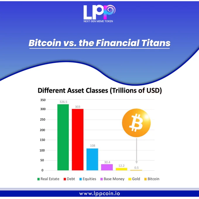 🌐 Exploring the World's Wealth in Numbers! 💰

As Bitcoin surges, it's the perfect time to put global wealth into perspective. 💡 Did you know:

BTC's market cap surpasses $0.5 trillion? 🚀
Gold's market cap stands at a colossal $12 trillion? 🪙
The money supply reaches an astonishing $30 trillion? 💵
Common stocks combine for over $108 trillion? 📈
U.S. government debt exceeds an incredible $303 trillion? 🇺🇸
The real estate market soars over $326 trillion? 🏡
Cryptocurrency's rapid rise is rewriting the rules of wealth. Explore the world's finances with Bitcoin leading the way. 📊 #CryptoWealth #FinancialExploration #BitcoinSurge #GlobalEconomy #lppcoin