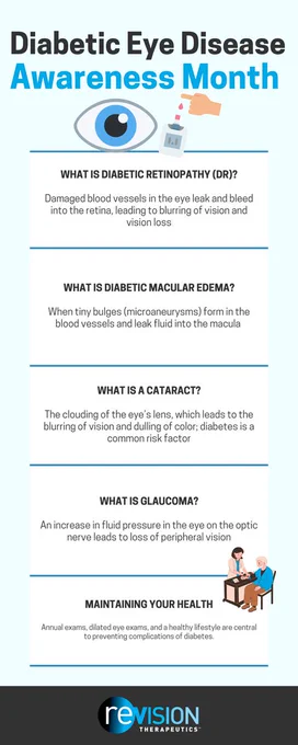 A white infographic with a light blue border includes a man at a doctor’s visit, an eye, and a glucose monitor. The text states, “Diabetic Eye Disease Awareness Month” with definitions of diabetic retinopathy, diabetic macular edema, cataract, and glaucoma.