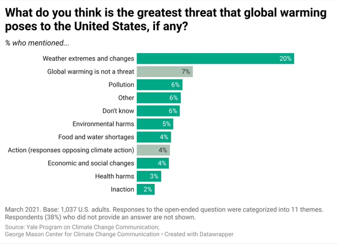 Bar chart showing responses to the question, 'what do you think is the greatest threat that global warming poses to the United States, if any?'