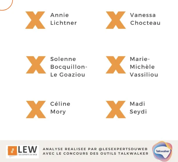 Le Top 12 des influenceuses Marcom 2023 Spécial inclusion numérique suite : Annie Lichtner, Vanessa Chocteau, Solenne Bocquillon Le Goaziou, Marie-Michèle Vassiliou, Céline Mory, Madi Seydi