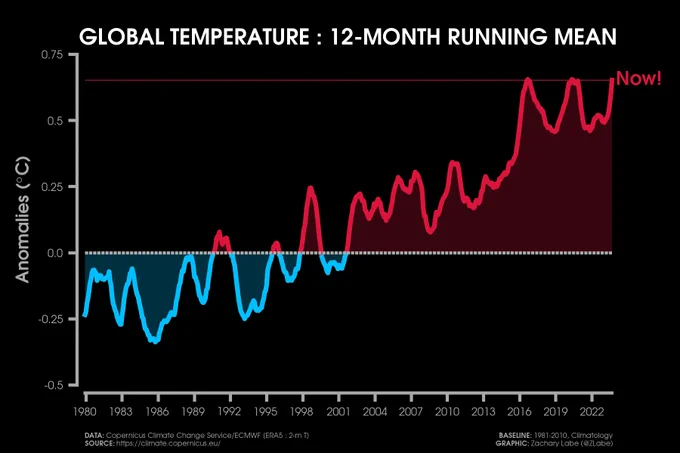 Line graph time series of a 12-month running mean of global mean surface temperature anomalies from 1979 through September 2023. There is a long-term increasing trend and large interannual variability on this graph. Anomalies are computed relative to a 1981-2010 baseline. Blue shading is shown for below average anomalies, and red shading is shown for above average anomalies.