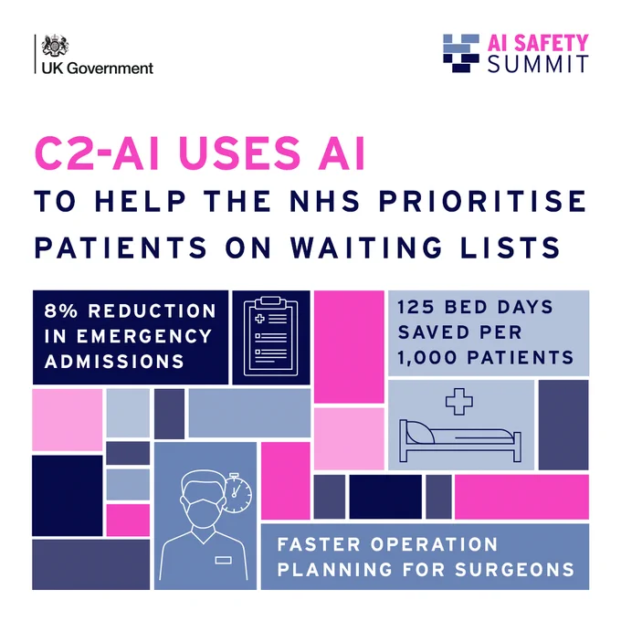 Text reads "C2-AI uses AI to help the NHS prioritise patients on waiting lists. 125 bed days saved per 1,000 patients,  8% reduction in emergency admissions, faster operation planning for surgeons." Animated graphics of a clipboard, hospital bed and surgeon wearing a mask.