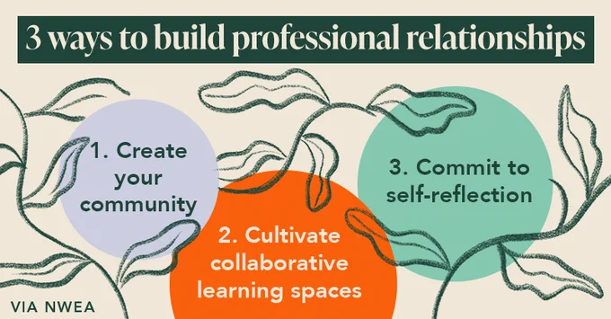 "3 ways to build professional relationships via NWEA 1. Create your community 2. Cultivate collaborative learning spaces 3. Commit to self-reflection"