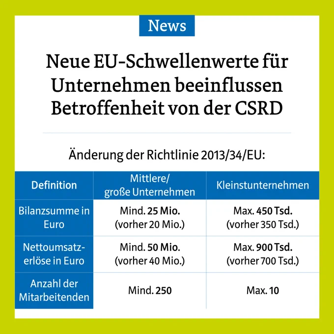 Die EU-Schwellenwerte in der Richtlinie 2013/34/EU erhöhen sich für mittlere/große Unternehmen von vorher 20 auf 25 Mio. Euro Bilanzsumme und von 40 auf 50 Mio. Euro Nettoumsatzerlöse. Bei Kleinstunternehmen verändert sich die Bilanzsumme von 350 Tsd. auf 450 Tsd. Euro und die Nettoumsatzerlöse von 700 auf 900 Tsd. Euro. Die Anzahl der Mitarbeitenden bleibt wie zuvor. (mittlere/große Unternehmen: 250; Kleinstunternehmen: 10). Die neuen Schwellenwerte beeinflussen die Betroffenheit von Unternehmen von der CSRD.