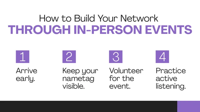 How to build your network through in-person events. 
1. Arrive early. 
2. Keep your nametag visible. 
3. Volunteer for the event. 
4. Practice active listening. 