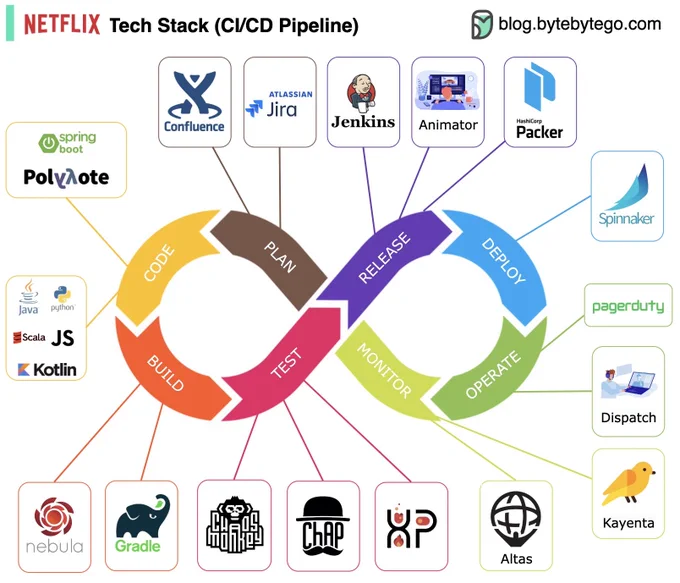 Netflix Tech Stack (CI/CD Pipeline)